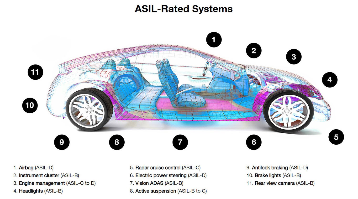 Infographic of ASIL-Rated Systems